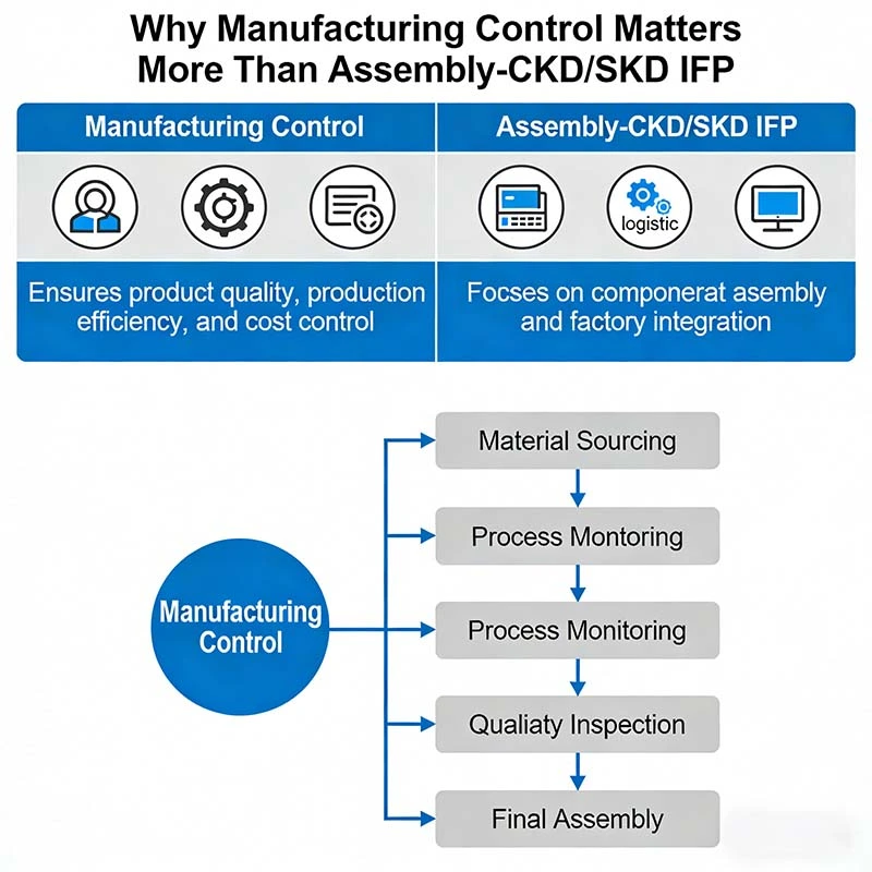 Why Manufacturing Control Matters More Than Assembly-CKD/SKD IFP
