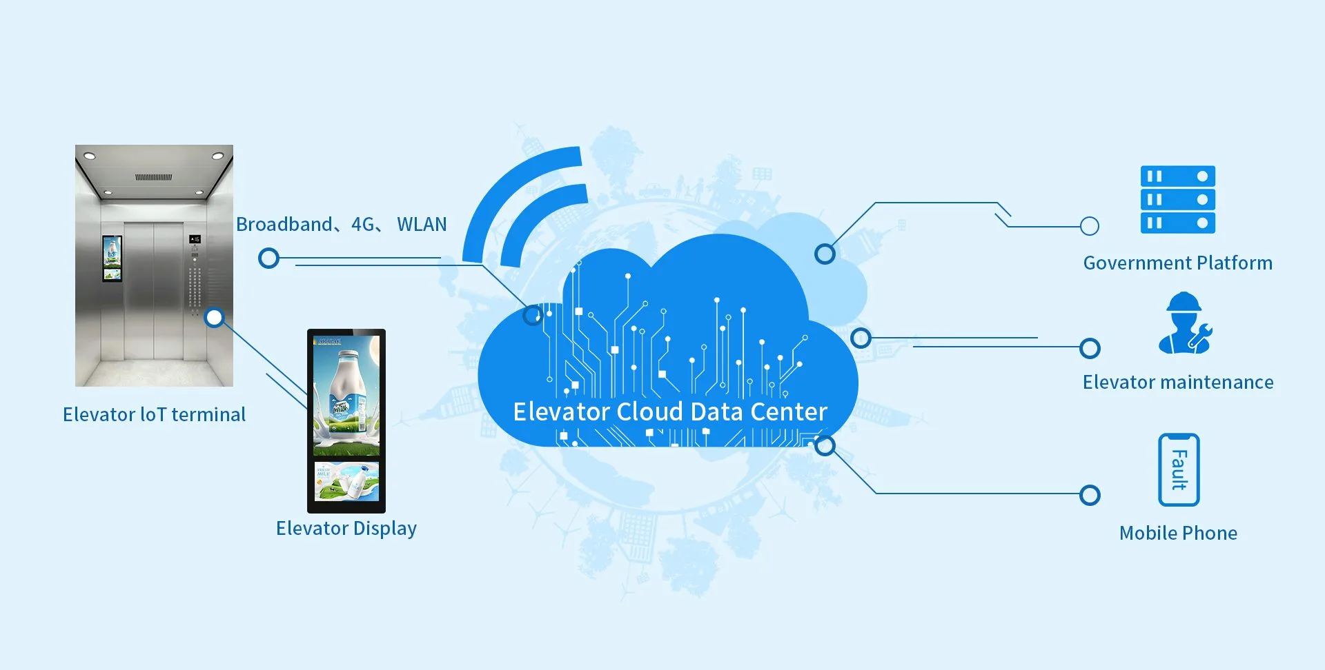 Qtenboard cloud CMS remote management diagram