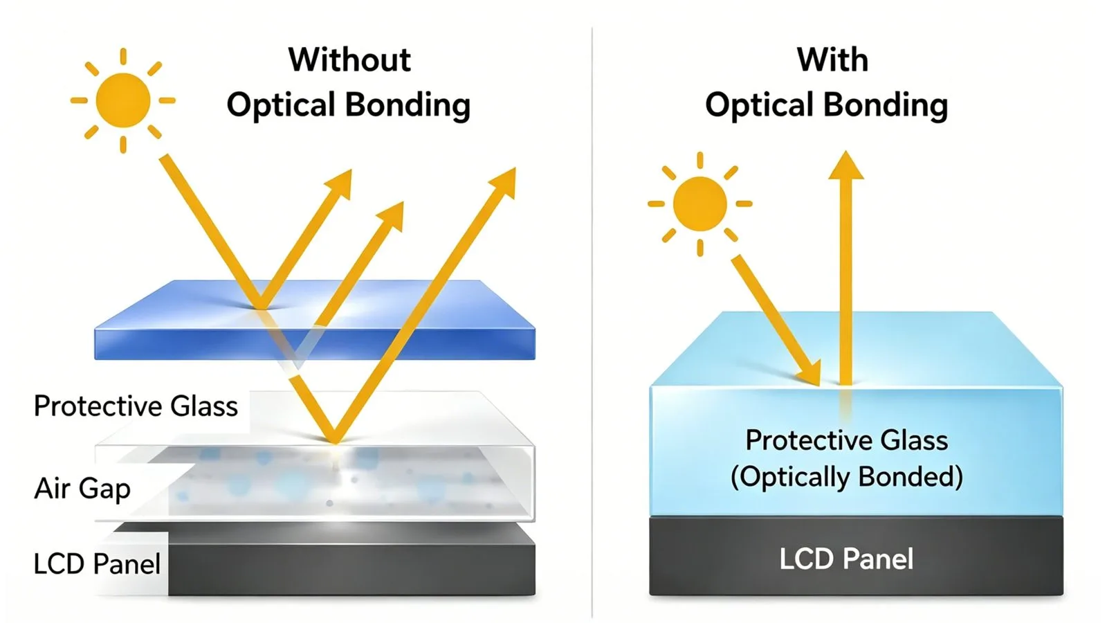 Optical bonding structure comparison diagram