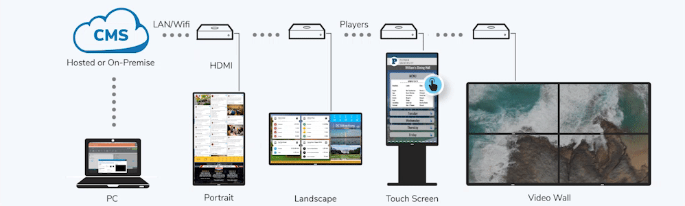 LCD video wall CMS cloud management network system diagram remote OTA update