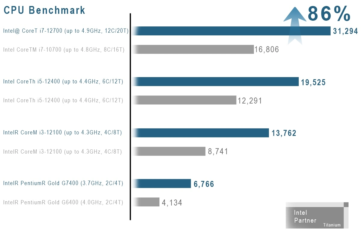 Processor Performance Benchmark Chart Qtenboard