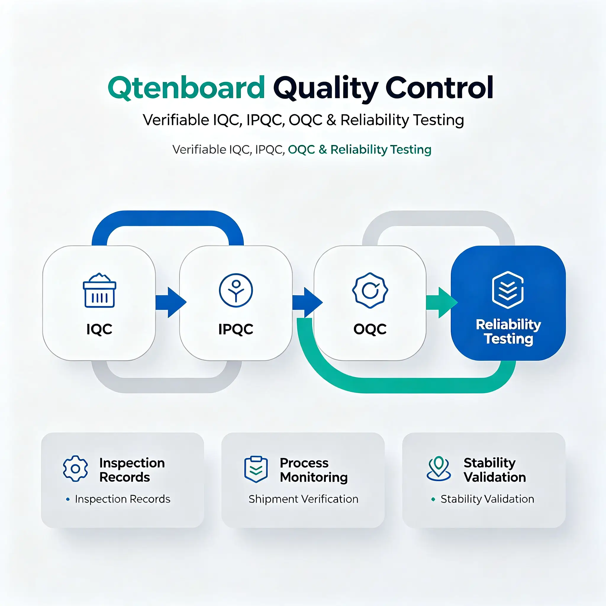 Qtenboard Quality Control – Verifiable IQC, IPQC, OQC & Reliability Testing