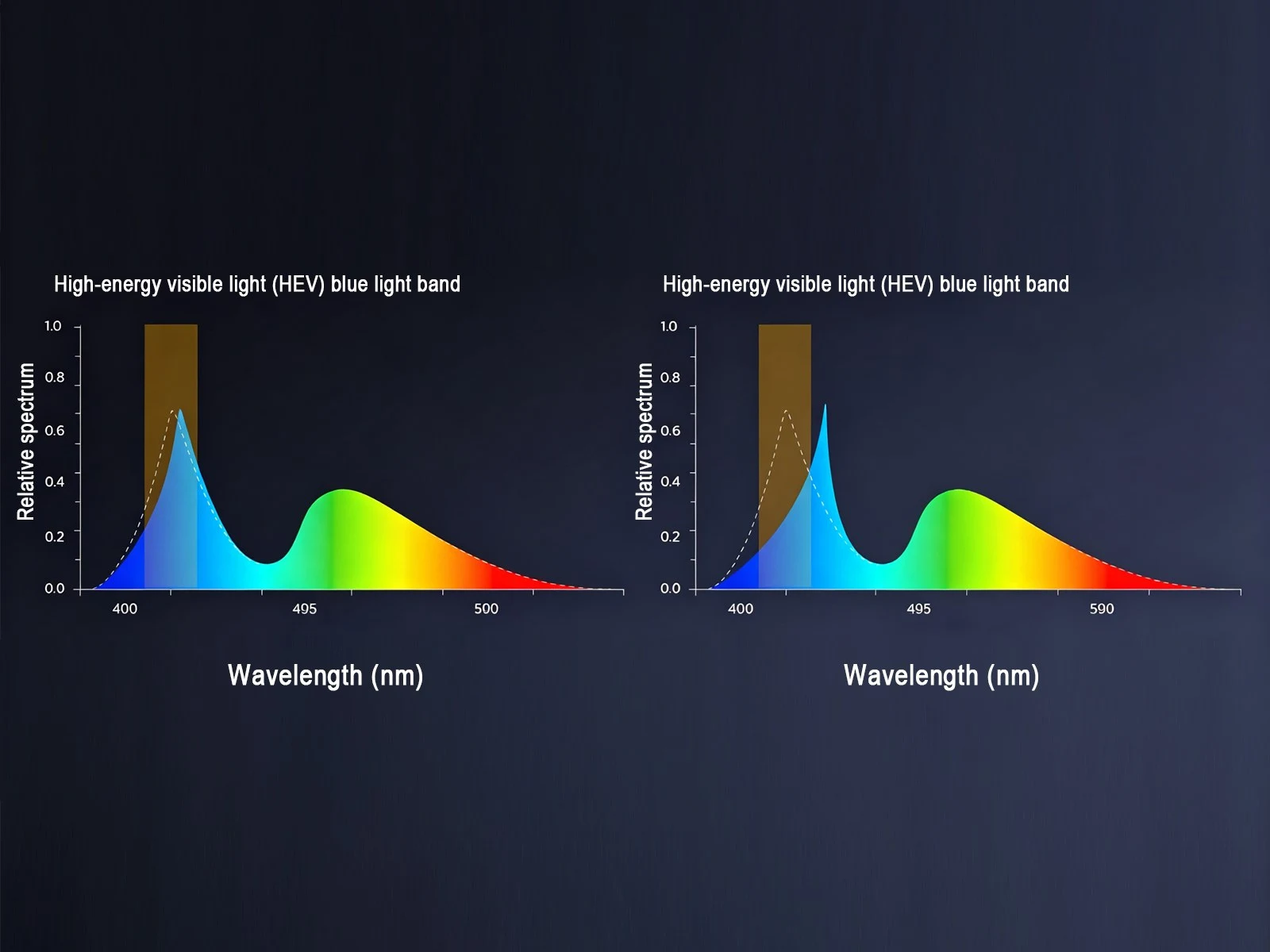 Qtenboard low blue‑light spectrum comparison chart