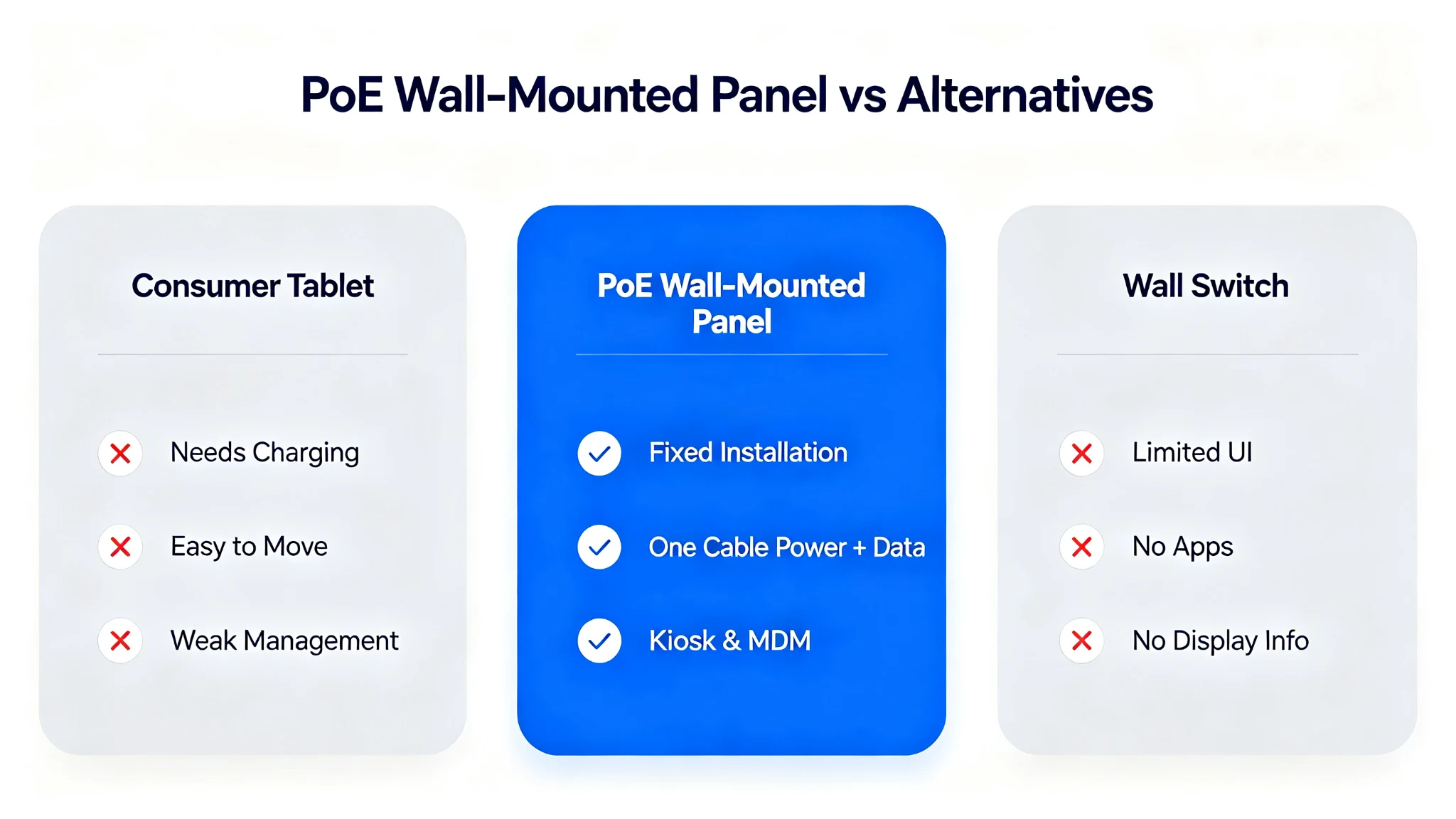 Comparison chart of PoE wall-mounted control panel versus consumer tablet, wall switch and Wi-Fi-only panel.