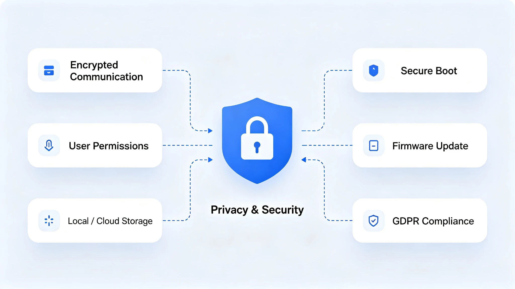 Data privacy and security architecture for PoE wall-mounted smart control panel with camera, microphone and access-control functions.