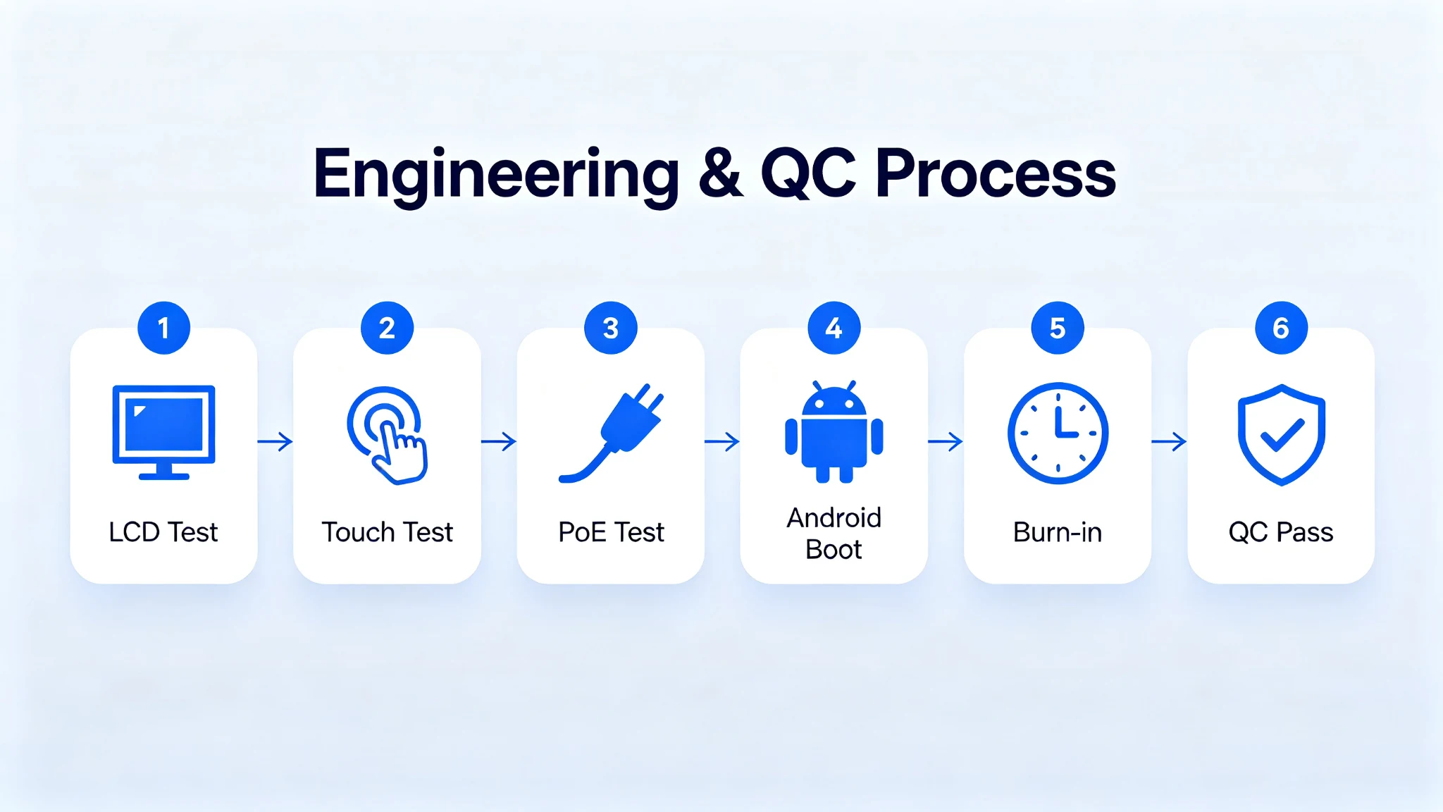 Engineering testing and quality control process for PoE wall-mounted smart home control panel including PoE, touch and Android boot tests.