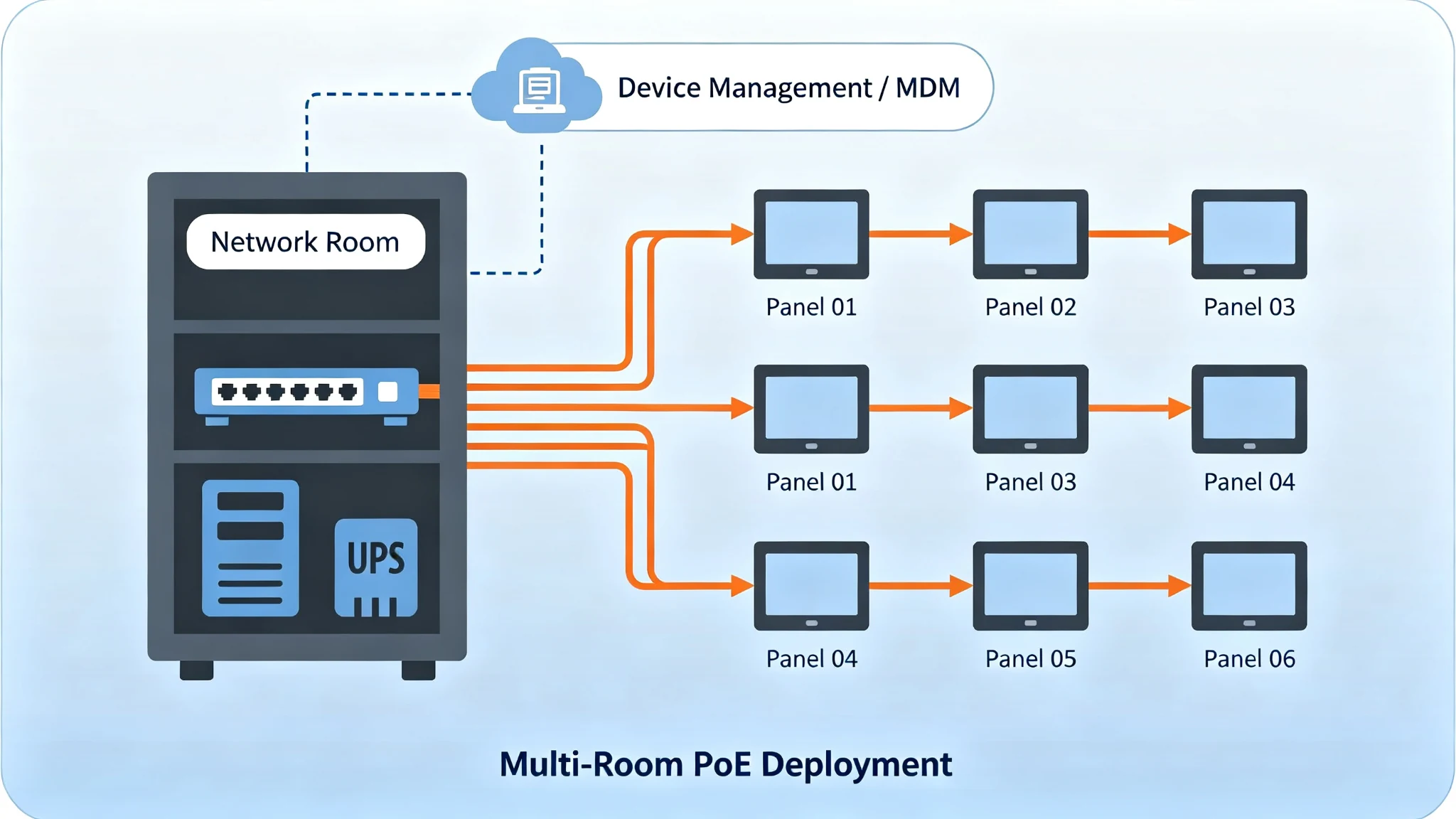 Multi-room PoE deployment topology for wall-mounted smart control panels with centralized switch, UPS and device management.