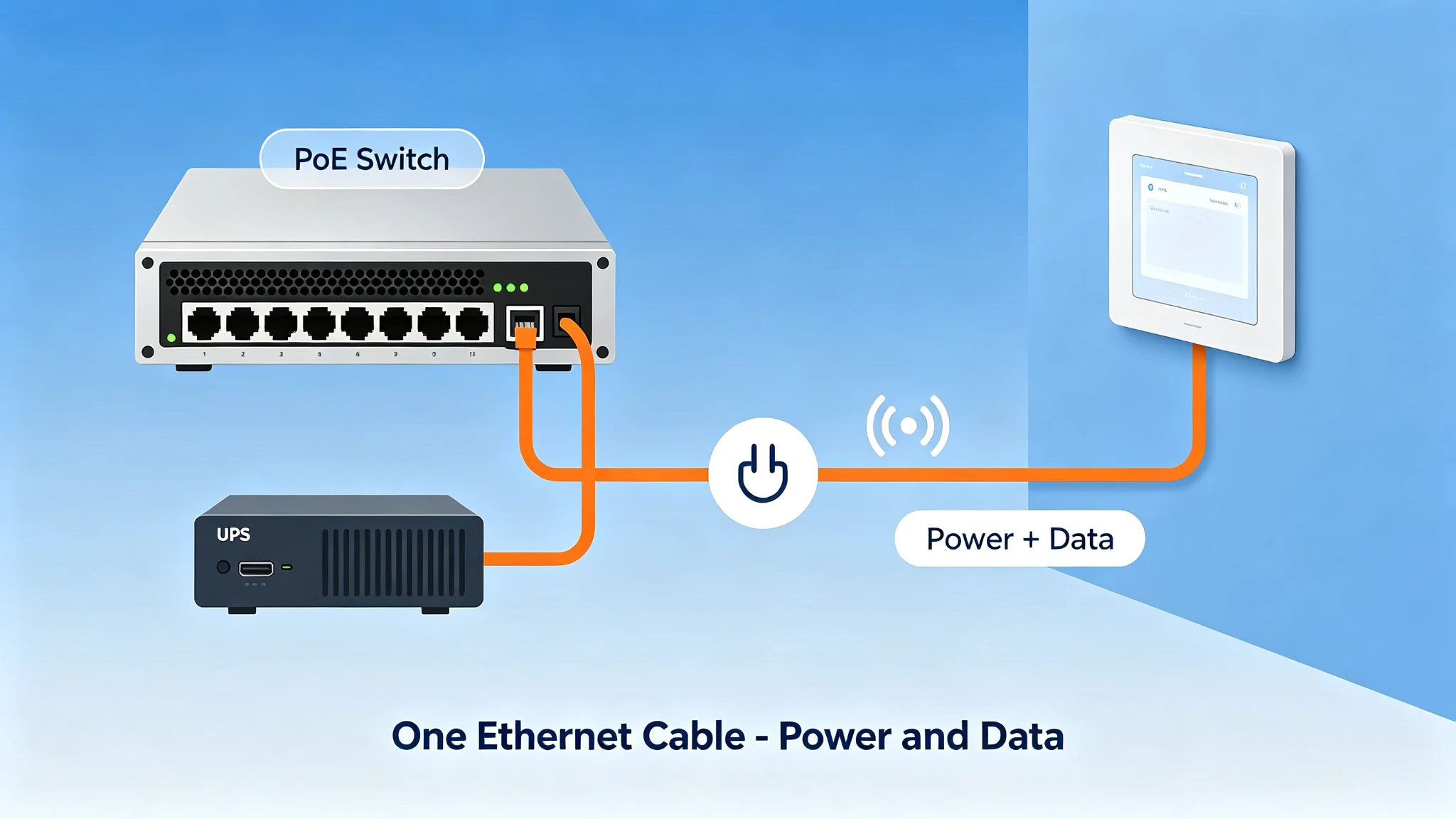 PoE switch delivering power and data to a wall-mounted smart home control panel through a single Ethernet cable.