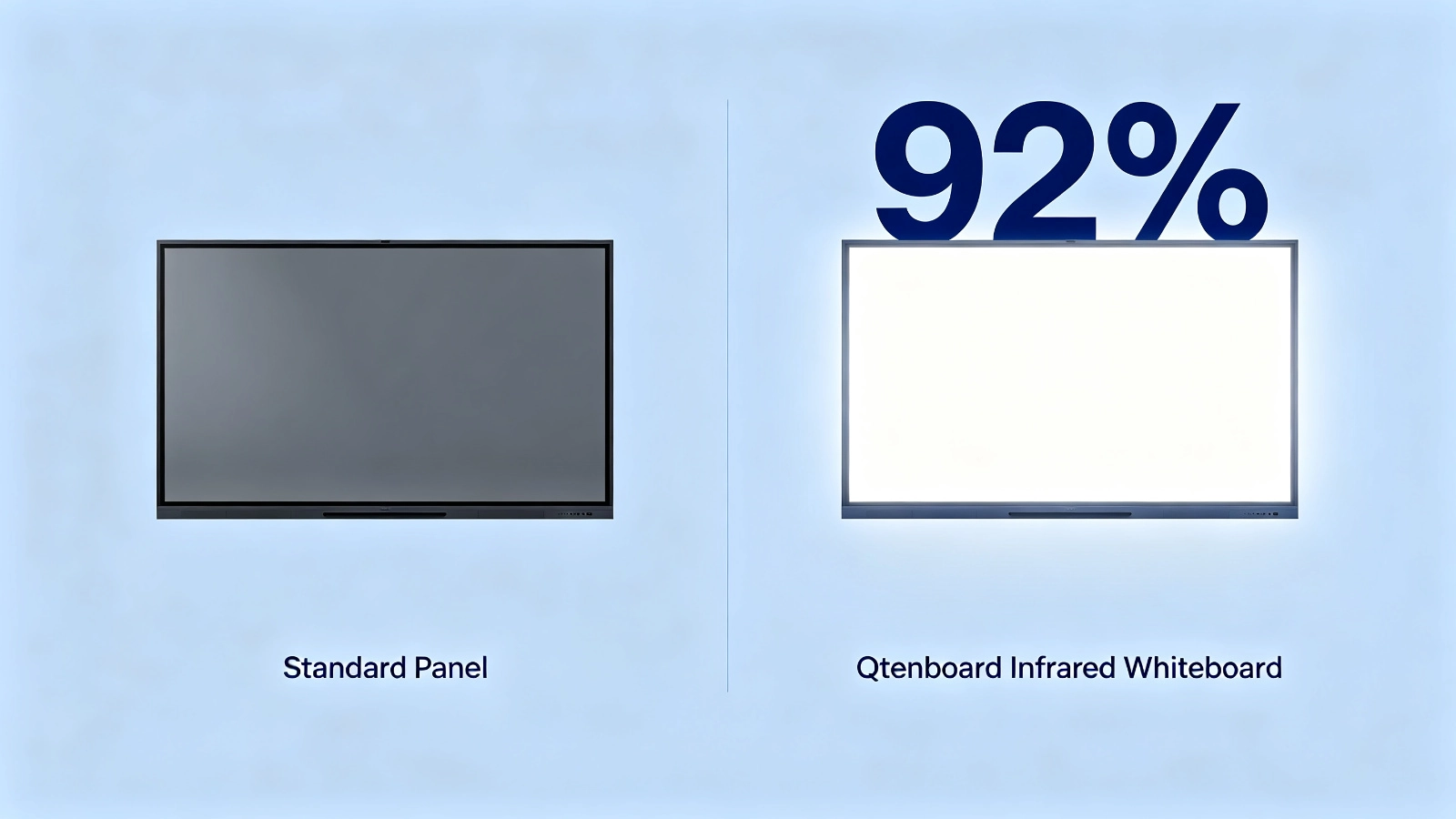 92% luminous transmission comparison for Qtenboard infrared whiteboard