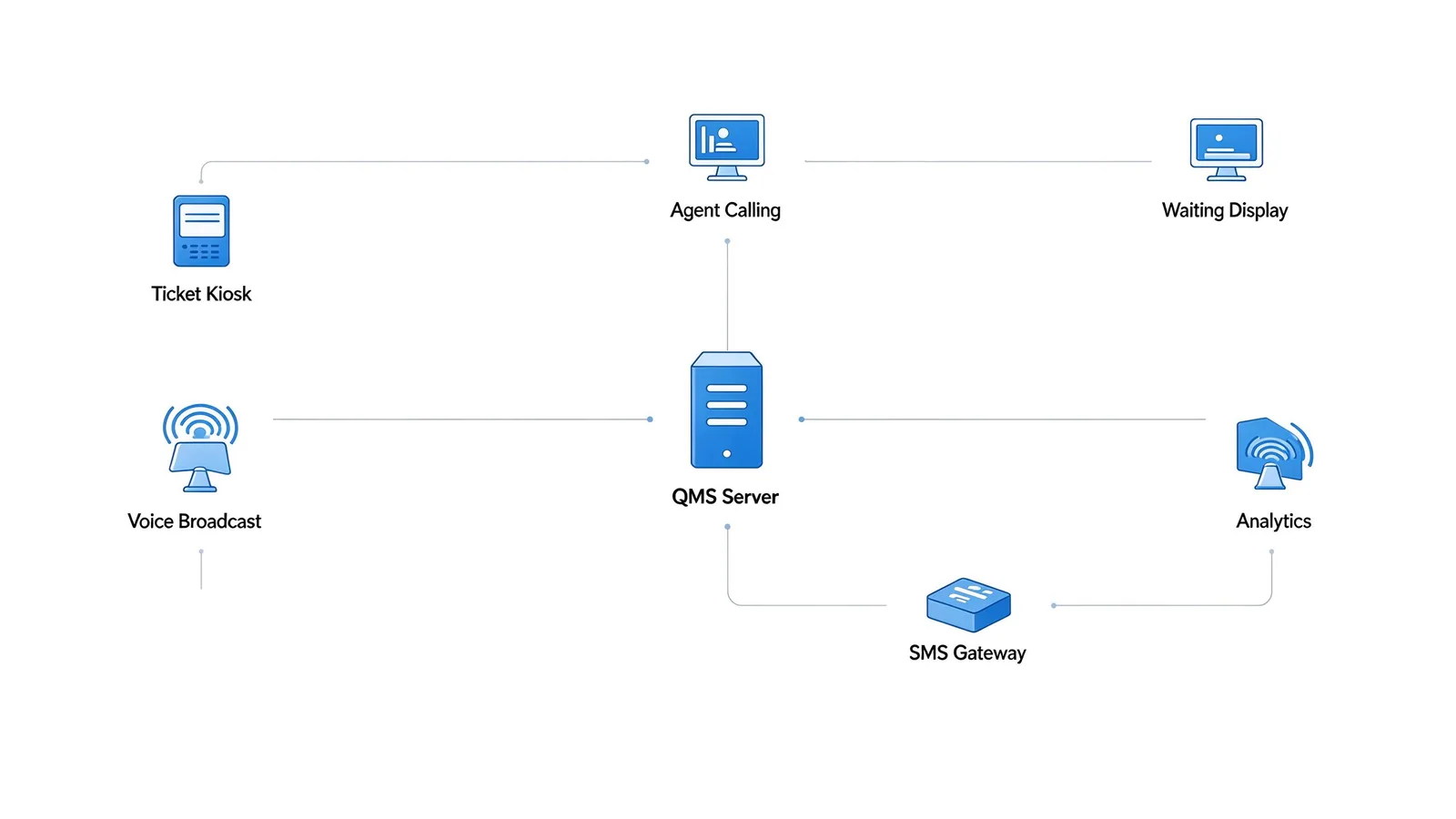 Queue management system architecture: ticket kiosk, QMS server, agent calling, waiting display, voice broadcast, SMS gateway and analytics