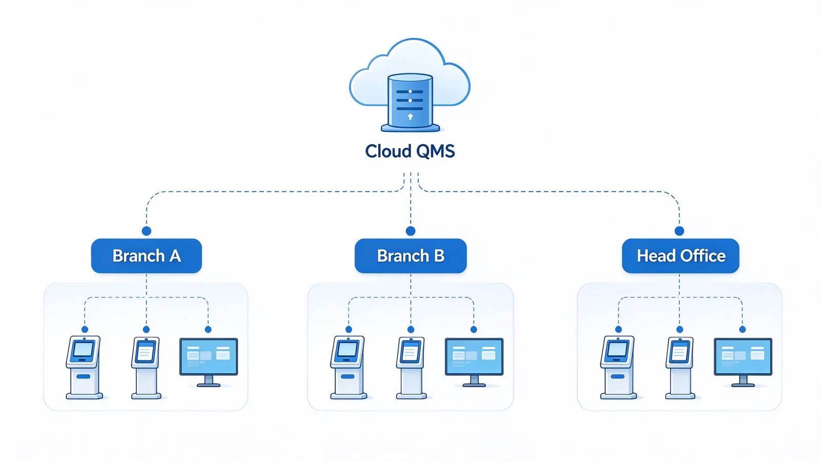 Queue management system deployment topology with cloud QMS and multi-branch network