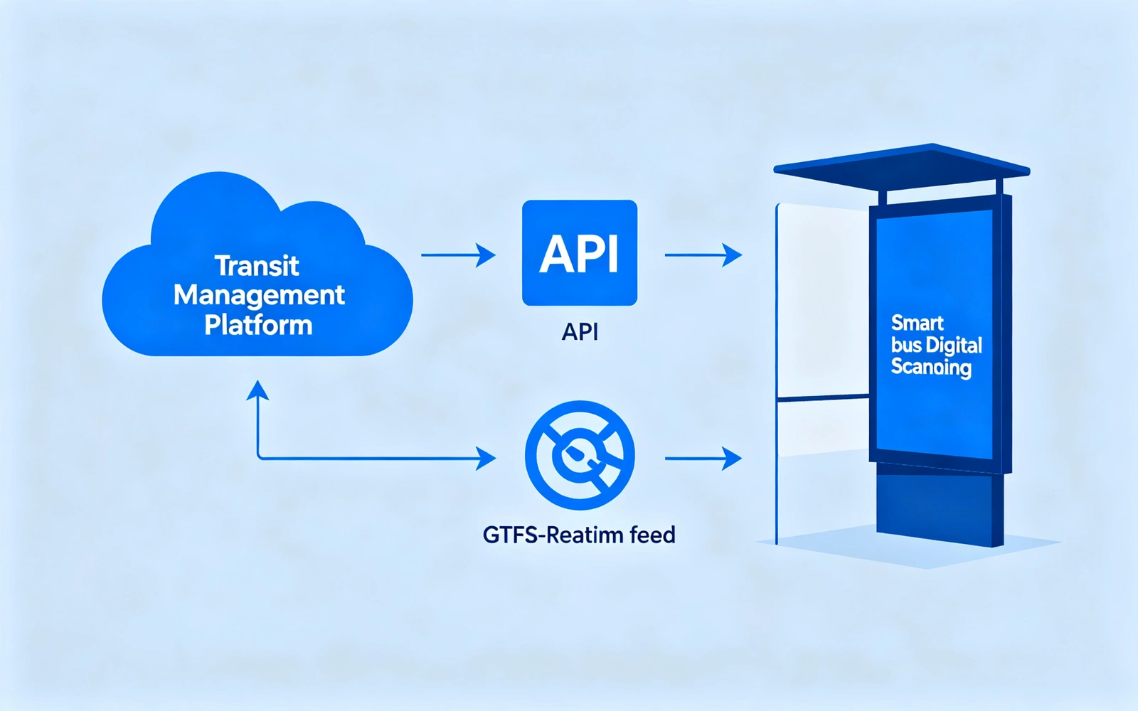 Transit data integration diagram showing bus management platform, API or GTFS-Realtime feed connected to smart bus stop digital signage.